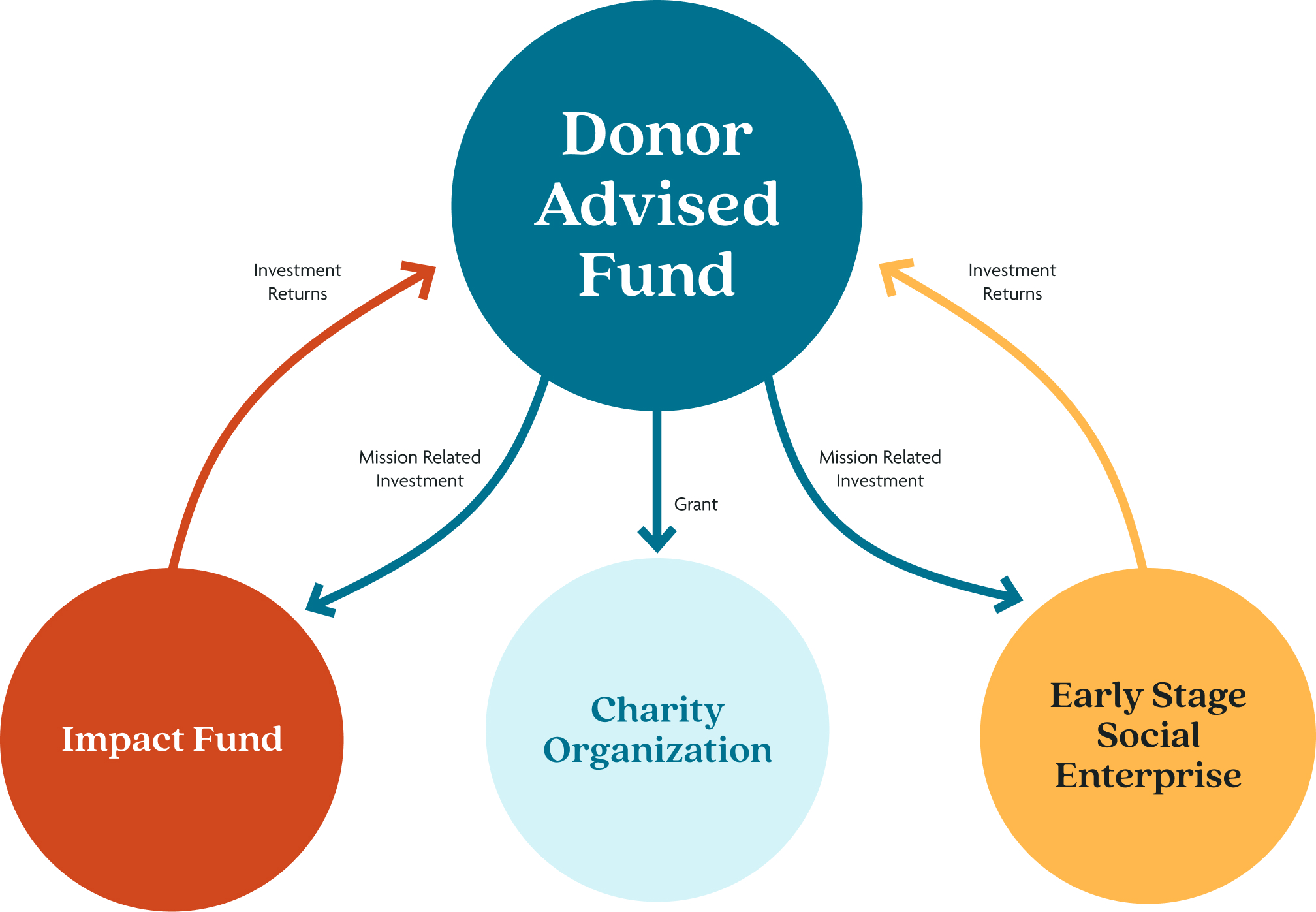 missionrelatedinvestments graphic